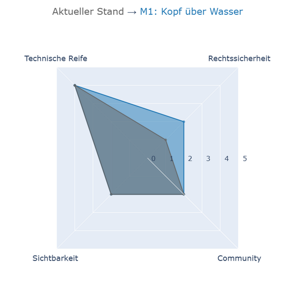 File:Aktueller Stand - M1.png