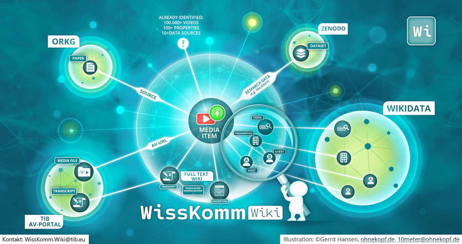 WissKomm Wiki Linked Data.png